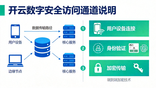 开云数字安全访问通道与网络全栈加密守护概念图