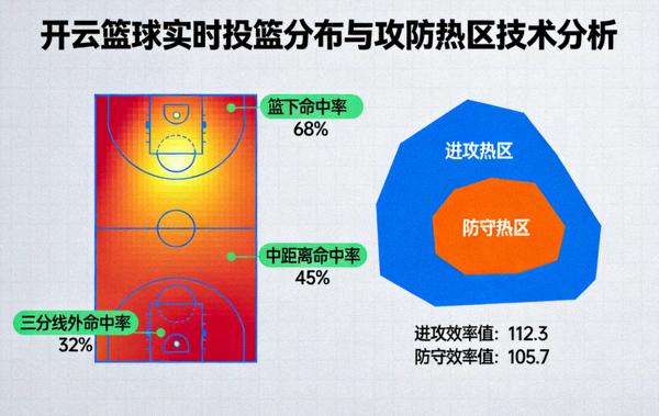 开云篮球实时投篮分布与攻防热区技术分析