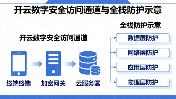 开云数字安全访问通道与全栈防护示意