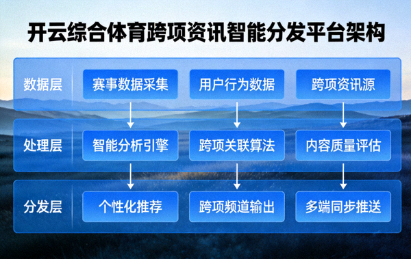 开云综合体育跨项资讯智能分发平台架构