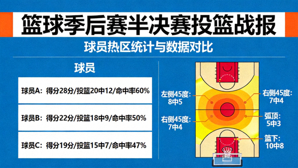 篮球季后赛半决赛投篮战报与热区统计