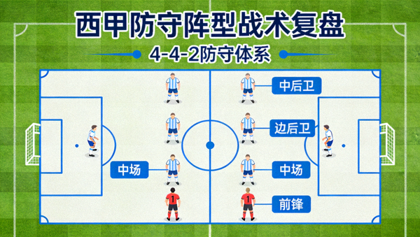 西甲防守阵型战术复盘比赛绿茵画面